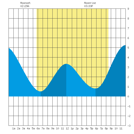 Suisun City tide chart for Thursday, June 5, 2025