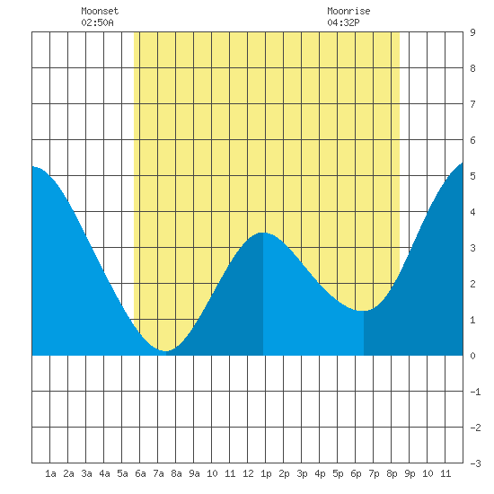Suisun City tide chart for Friday, June 6, 2025