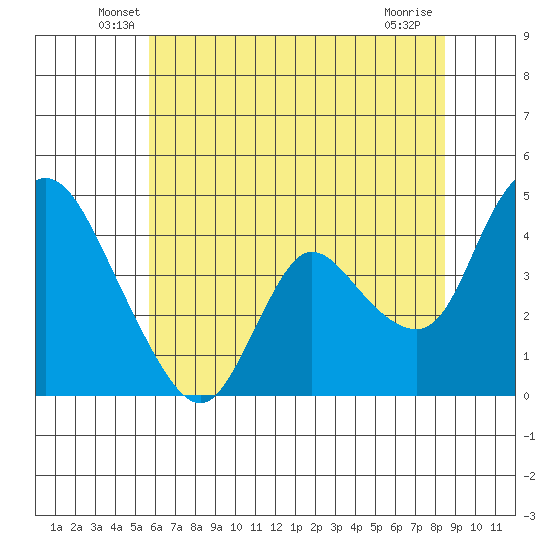 Suisun City tide chart for Saturday, June 7, 2025