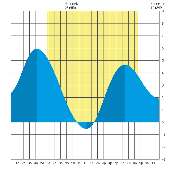 Suisun City tide chart for Sunday, July 13, 2025