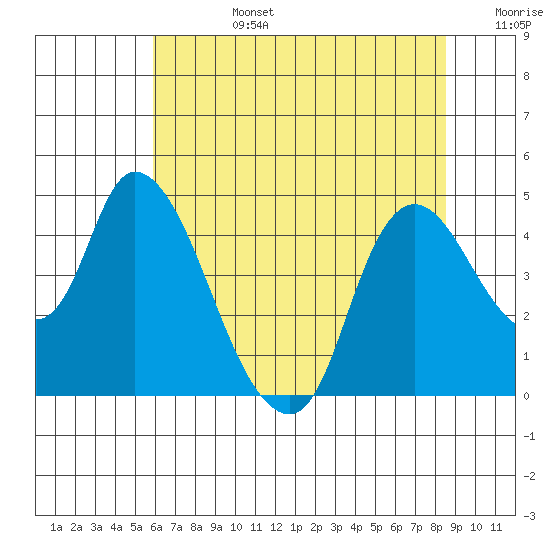 Suisun City tide chart for Monday, July 14, 2025
