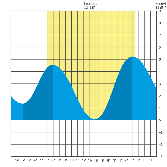 Suisun City tide chart for Wednesday, July 16, 2025