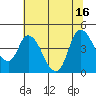Suisun City tide chart for Wednesday, July 16, 2025