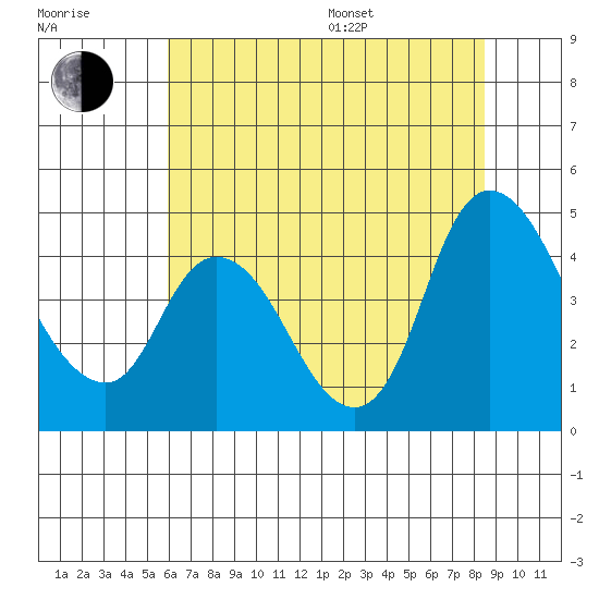Suisun City tide chart for Thursday, July 17, 2025