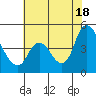 Suisun City tide chart for Friday, July 18, 2025