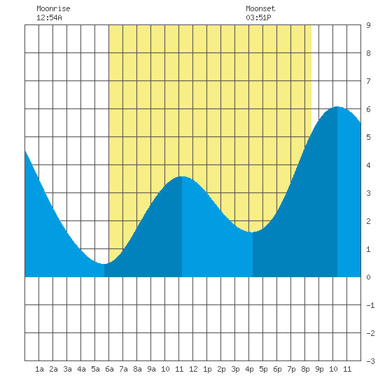 Suisun City tide chart for Saturday, July 19, 2025