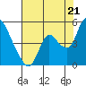 Suisun City tide chart for Monday, July 21, 2025