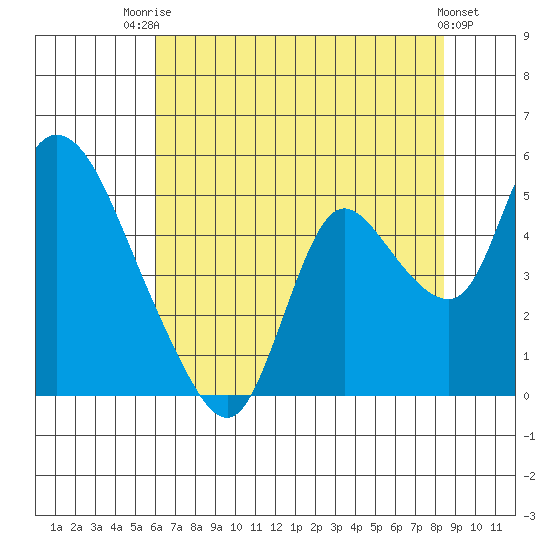 Suisun City tide chart for Wednesday, July 23, 2025