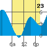 Suisun City tide chart for Wednesday, July 23, 2025