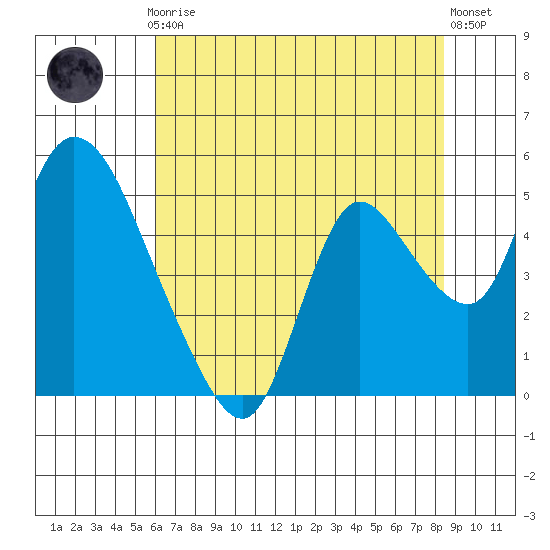 Suisun City tide chart for Thursday, July 24, 2025