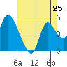 Suisun City tide chart for Friday, July 25, 2025