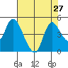 Suisun City tide chart for Sunday, July 27, 2025