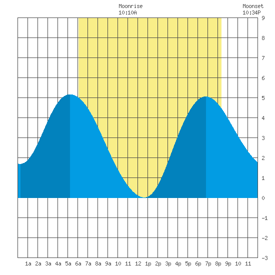 Suisun City tide chart for Monday, July 28, 2025