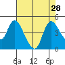 Suisun City tide chart for Monday, July 28, 2025