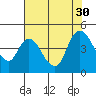 Suisun City tide chart for Wednesday, July 30, 2025