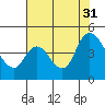 Suisun City tide chart for Thursday, July 31, 2025