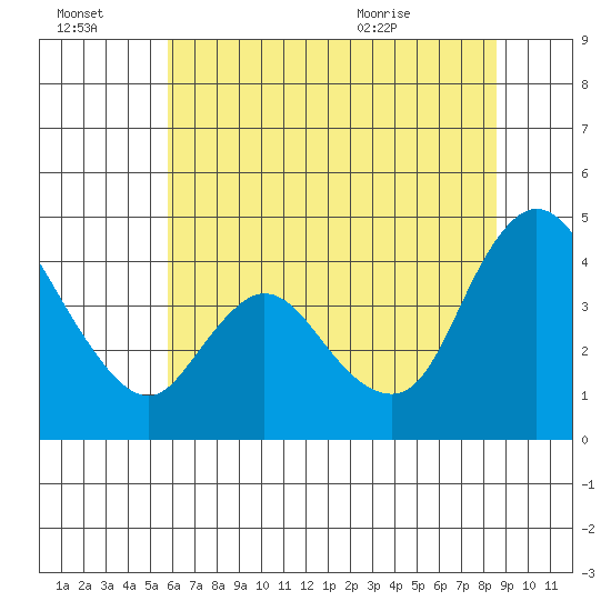 Suisun City tide chart for Thursday, July 3, 2025