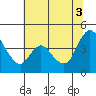 Suisun City tide chart for Thursday, July 3, 2025
