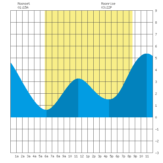 Suisun City tide chart for Friday, July 4, 2025