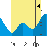 Suisun City tide chart for Friday, July 4, 2025
