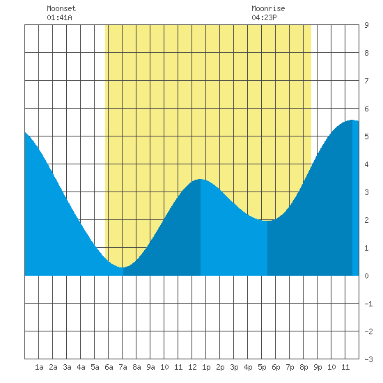 Suisun City tide chart for Saturday, July 5, 2025