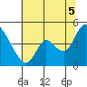 Suisun City tide chart for Saturday, July 5, 2025