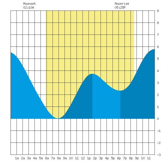 Suisun City tide chart for Sunday, July 6, 2025