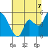 Suisun City tide chart for Monday, July 7, 2025