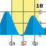Suisun City tide chart for Sunday, August 10, 2025