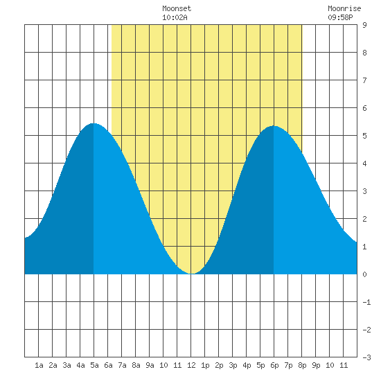 Suisun City tide chart for Tuesday, August 12, 2025