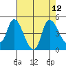 Suisun City tide chart for Tuesday, August 12, 2025