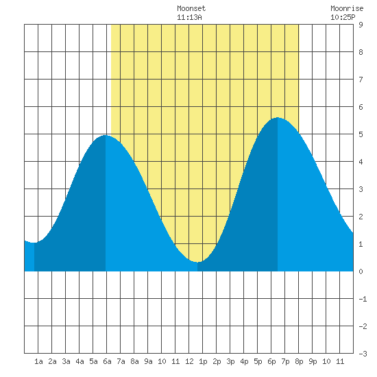 Suisun City tide chart for Wednesday, August 13, 2025