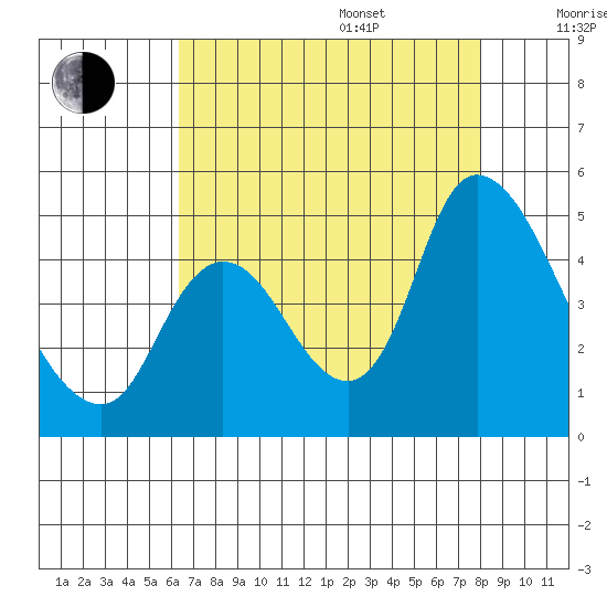 Suisun City tide chart for Friday, August 15, 2025