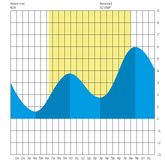 Suisun City tide chart for Saturday, August 16, 2025