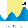 Suisun City tide chart for Saturday, August 16, 2025
