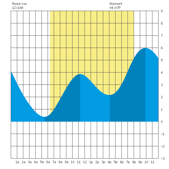 Suisun City tide chart for Sunday, August 17, 2025
