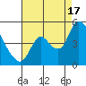 Suisun City tide chart for Sunday, August 17, 2025