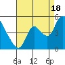 Suisun City tide chart for Monday, August 18, 2025