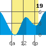 Suisun City tide chart for Tuesday, August 19, 2025