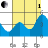 Suisun City tide chart for Friday, August 1, 2025