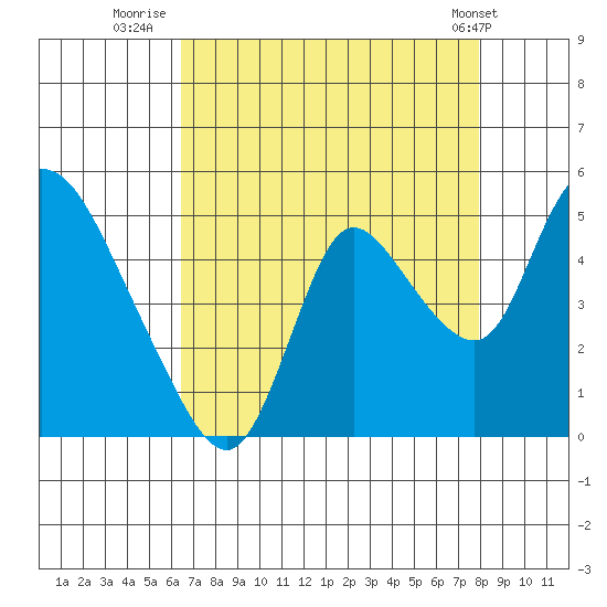Suisun City tide chart for Wednesday, August 20, 2025