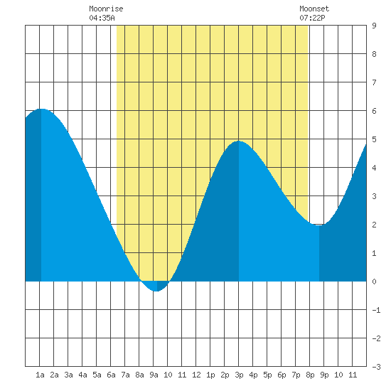 Suisun City tide chart for Thursday, August 21, 2025