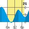 Suisun City tide chart for Thursday, August 21, 2025
