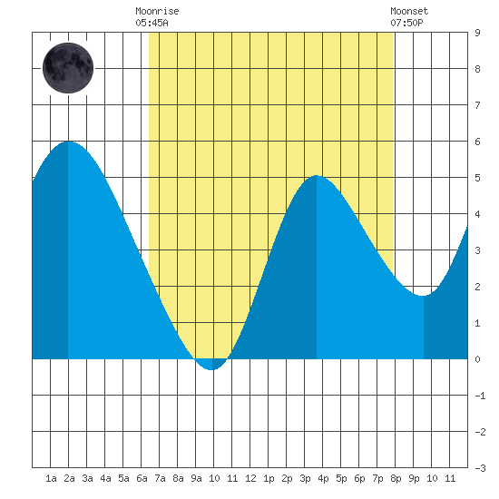 Suisun City tide chart for Friday, August 22, 2025