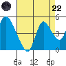 Suisun City tide chart for Friday, August 22, 2025