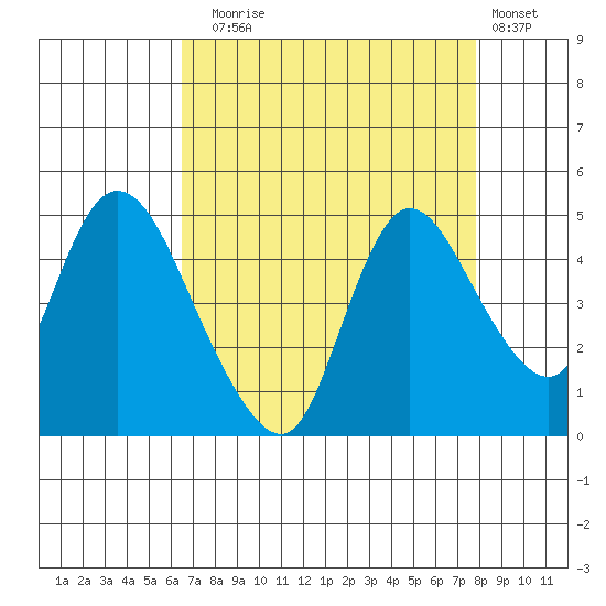 Suisun City tide chart for Sunday, August 24, 2025