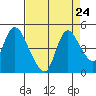 Suisun City tide chart for Sunday, August 24, 2025