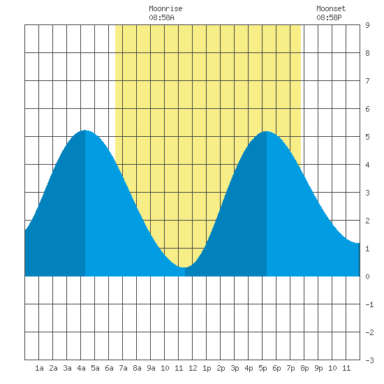 Suisun City tide chart for Monday, August 25, 2025