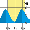 Suisun City tide chart for Monday, August 25, 2025