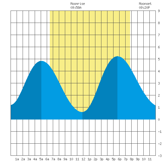 Suisun City tide chart for Tuesday, August 26, 2025
